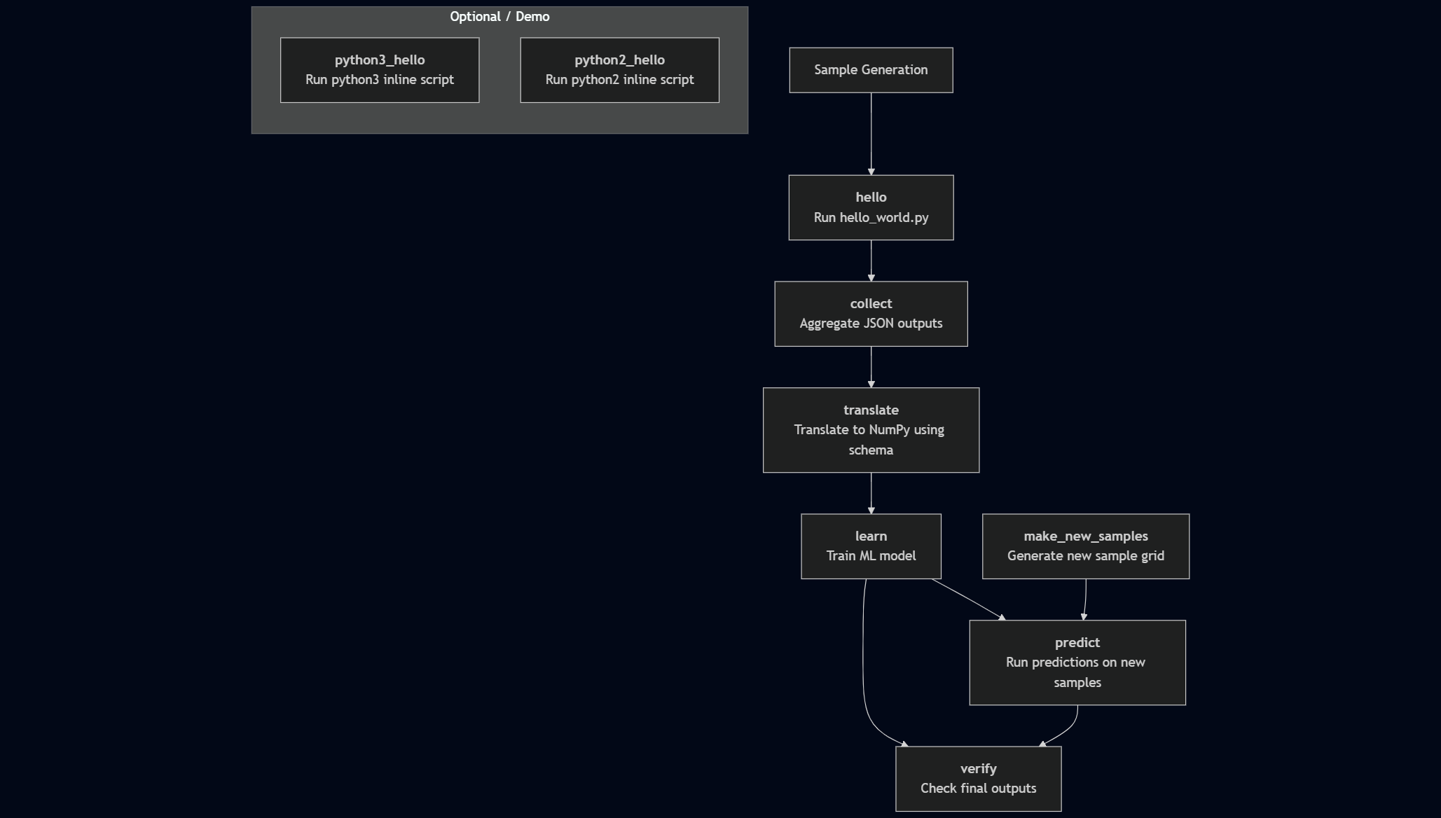 DAG of the Feature Demo Workflow