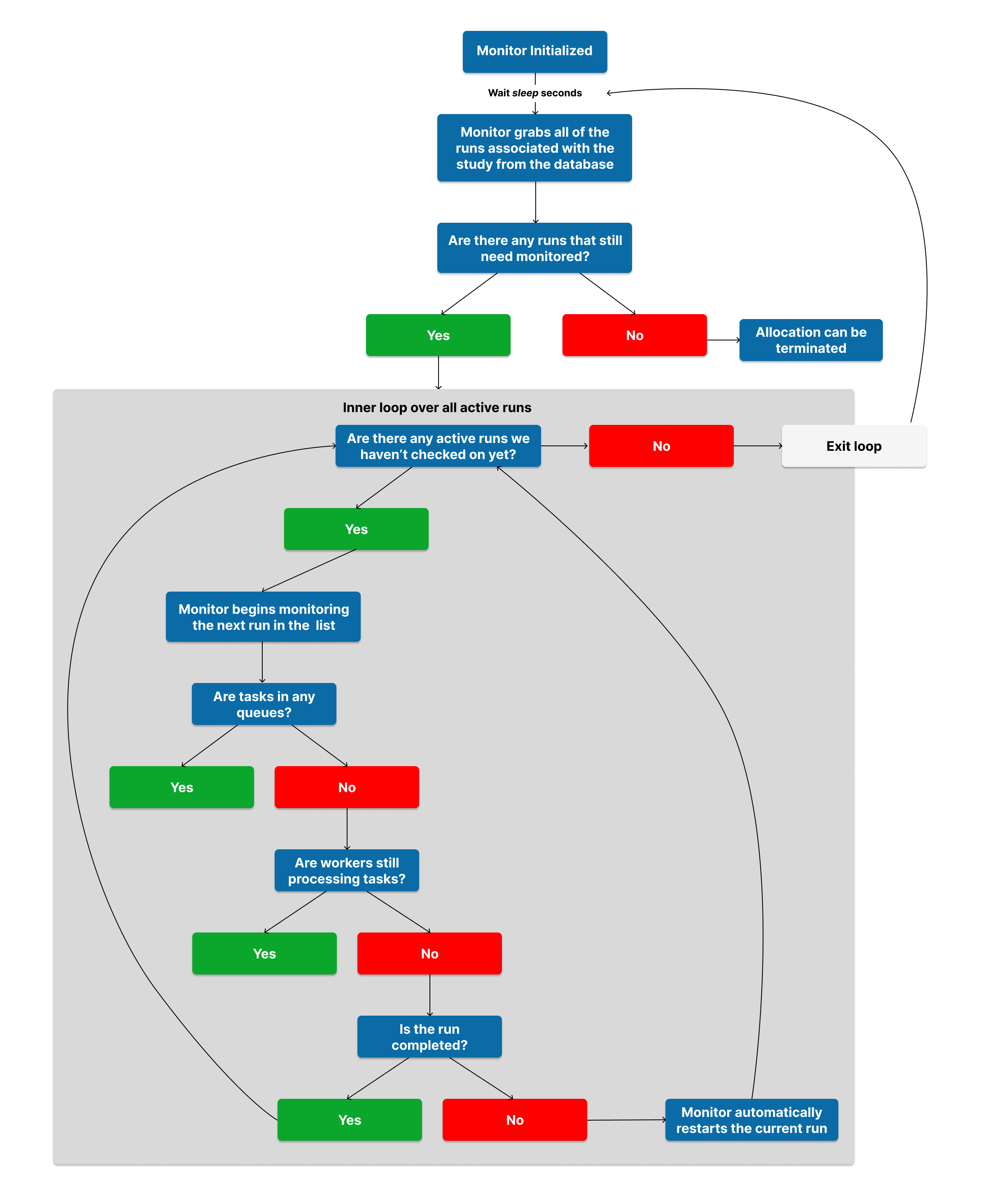 Monitor Flowchart